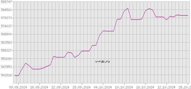 График изменения курса