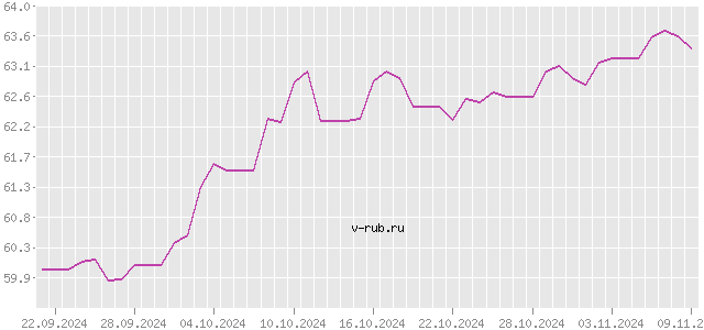 График изменения курса