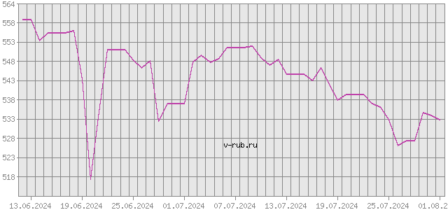 График изменения курса