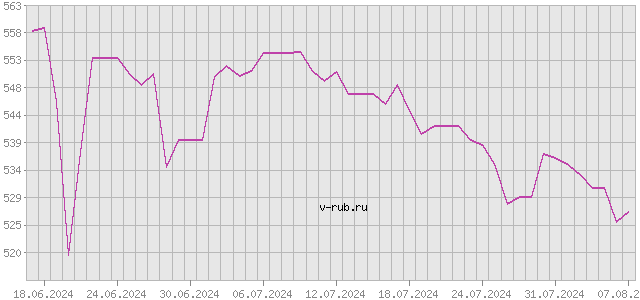 График изменения курса