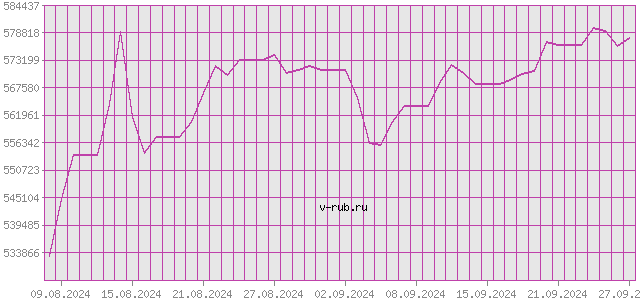 График изменения курса