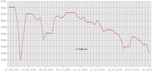 График изменения курса