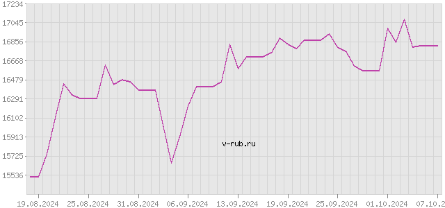 График изменения курса