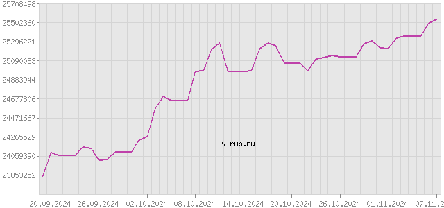 График изменения курса