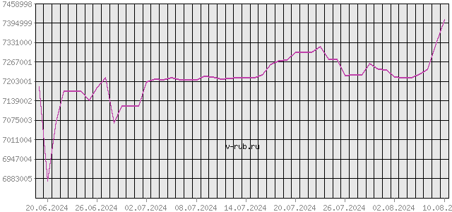 График изменения курса