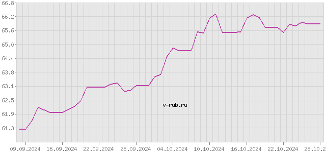 График изменения курса