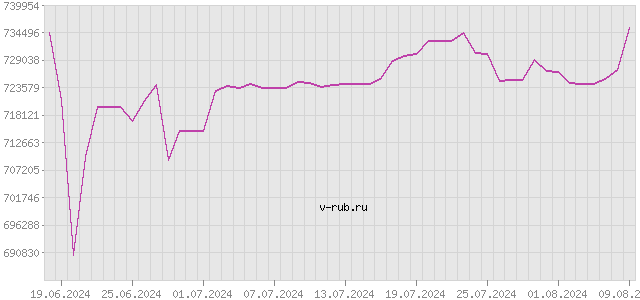 График изменения курса