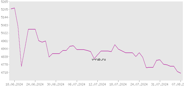 График изменения курса