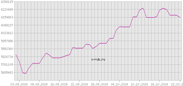 График изменения курса