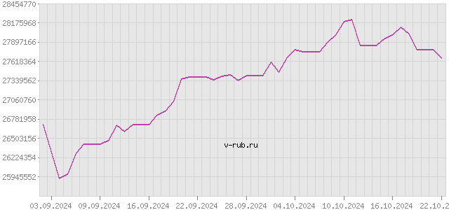 График изменения курса