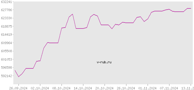 График изменения курса