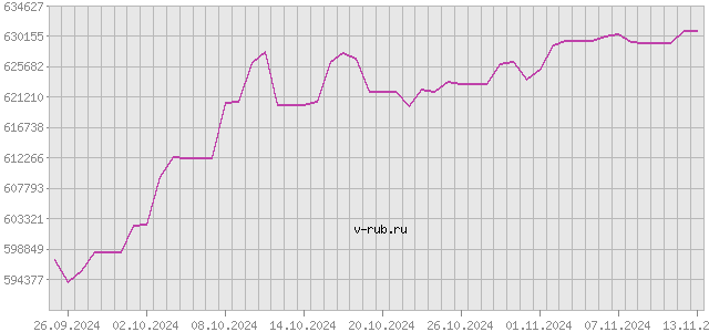 График изменения курса