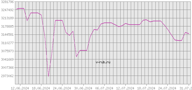 График изменения курса