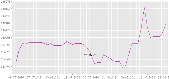 График изменения курса