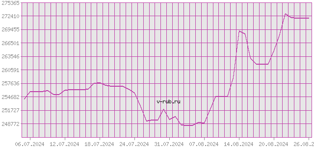 График изменения курса