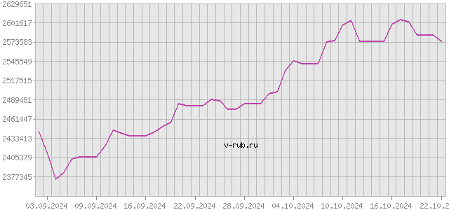 График изменения курса