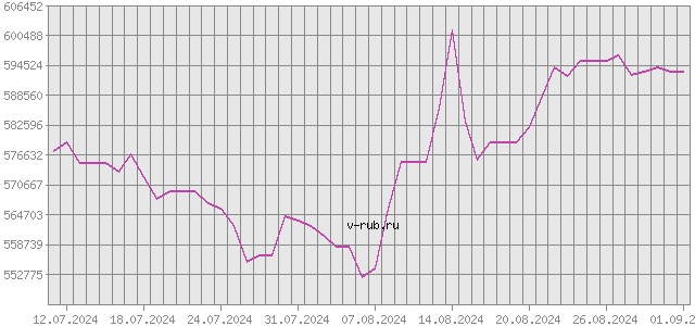 График изменения курса