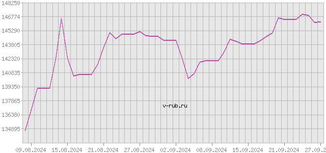 График изменения курса