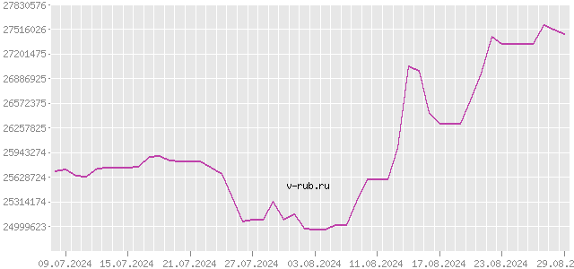 График изменения курса