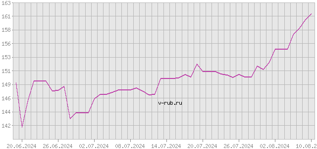 График изменения курса