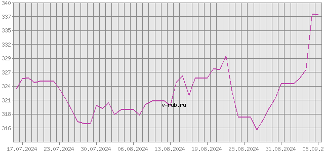 График изменения курса