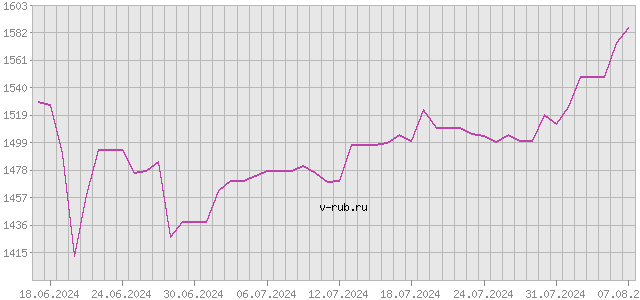 График изменения курса