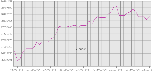 График изменения курса