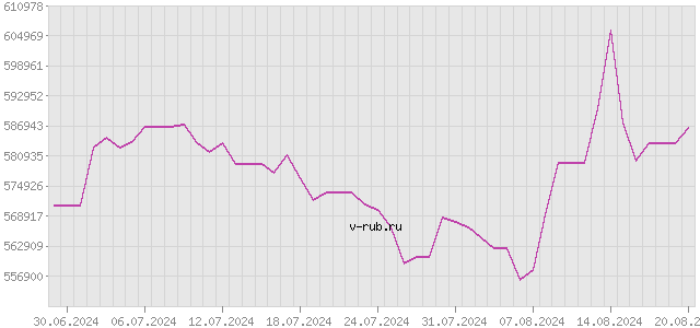 График изменения курса