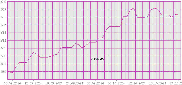 График изменения курса