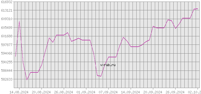 График изменения курса