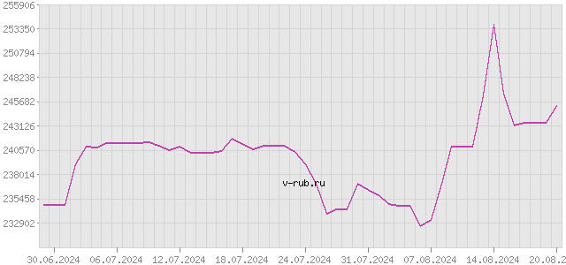 График изменения курса