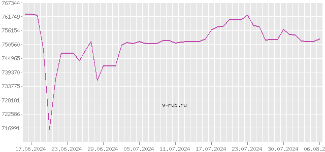 График изменения курса