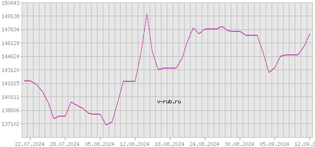 График изменения курса