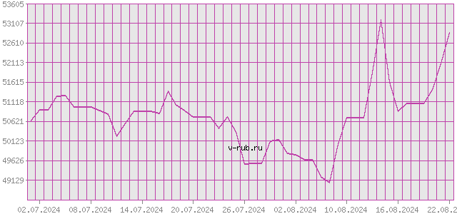 График изменения курса