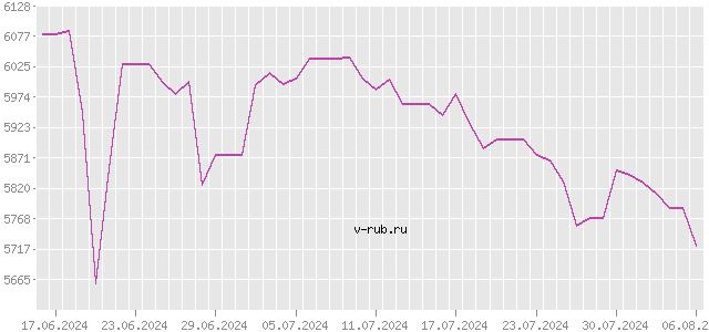 График изменения курса