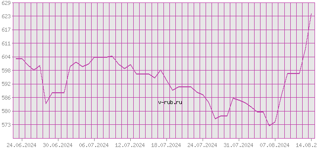 График изменения курса