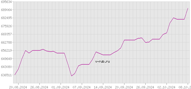 График изменения курса