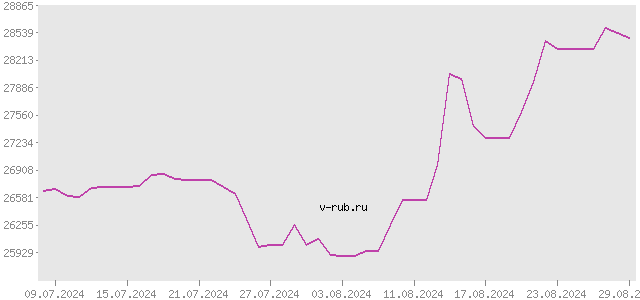 График изменения курса