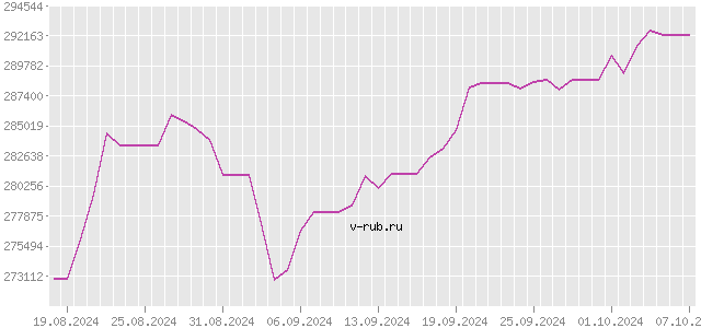 График изменения курса