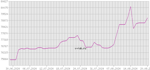 График изменения курса