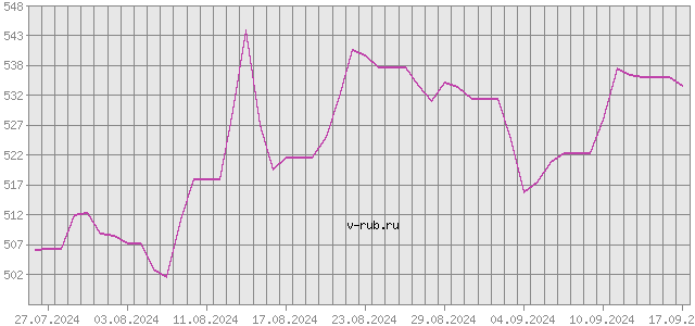 График изменения курса