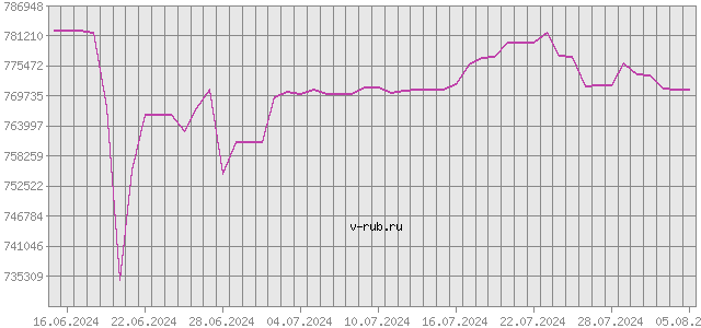 График изменения курса