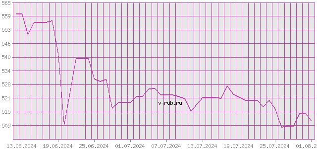 График изменения курса