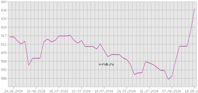 График изменения курса