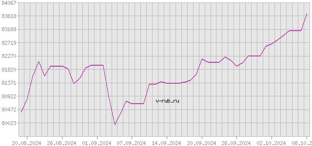 График изменения курса