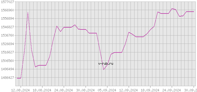 График изменения курса