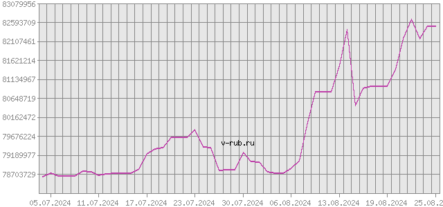 График изменения курса