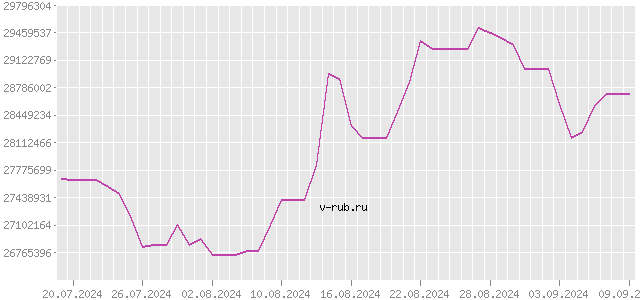 График изменения курса