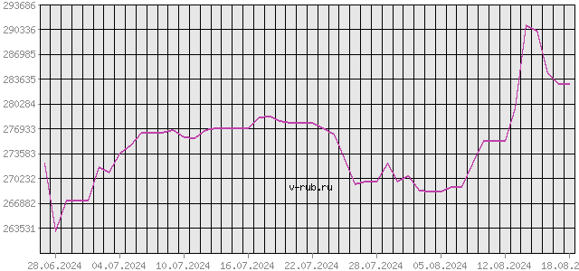 График изменения курса