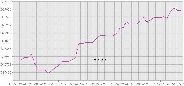 График изменения курса